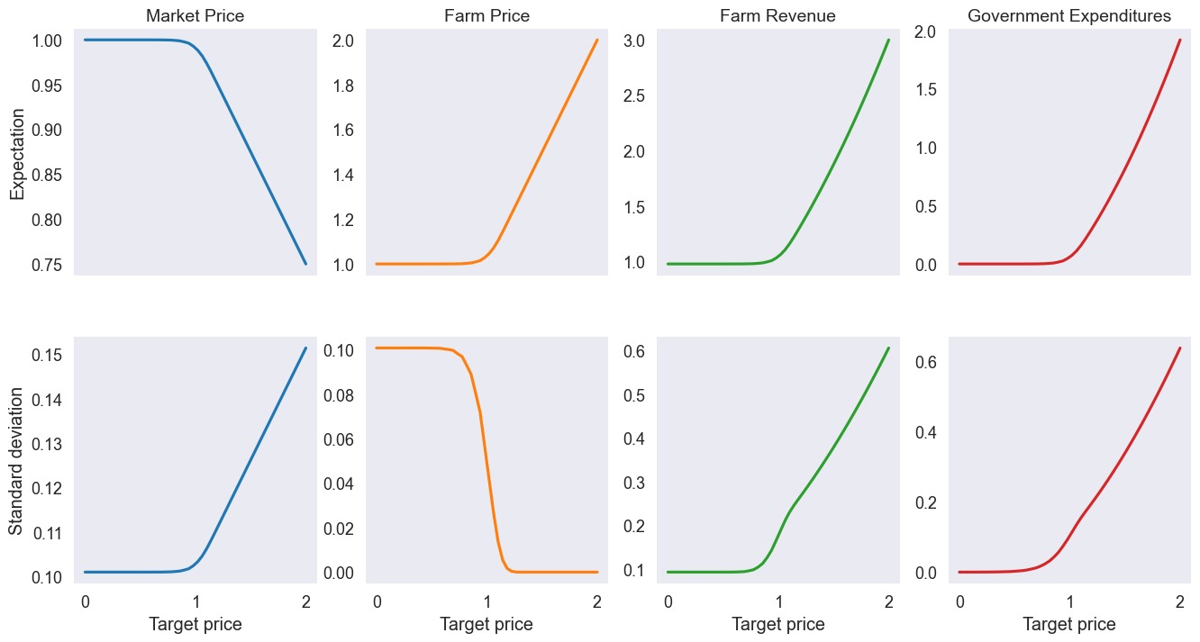 ../../_images/02 Rational Expectations Agricultural Market Model_17_1.png